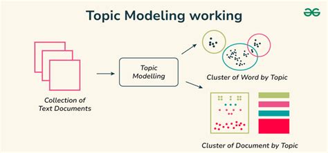 Image result for Topic Modeling Visualization Python