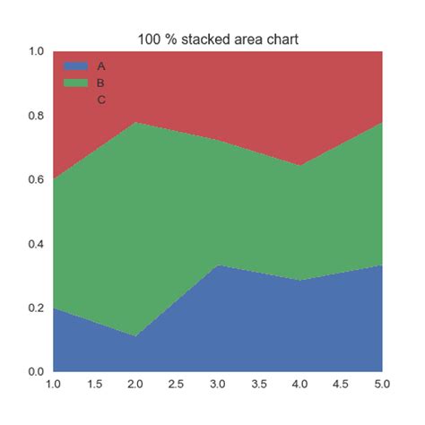 Image result for Matplotlib Python Area Chart