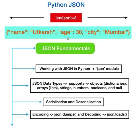 Image result for Python JSON Flow Chart Example