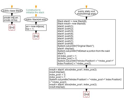 Image result for Java Stack Chart