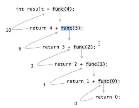 Image result for Recursive Function Example JavaScript