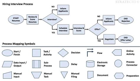 Image result for Process Map