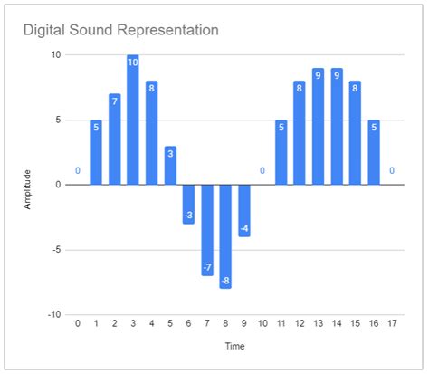 Image result for Sound Sampling Notes Computer Science