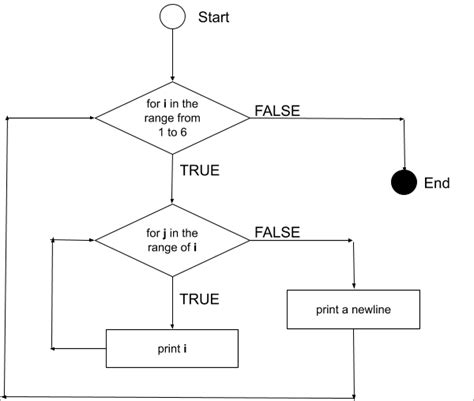Image result for Nested Loops Python Examples