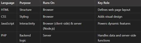 Afbeeldingsresultaten voor HTML CSS JavaScript PHP Comment