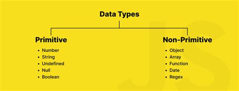 Primitive Data Types in JavaScript に対する画像結果