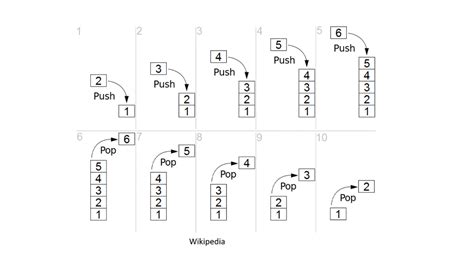 Image result for Stack Methods in Java