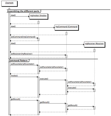 Image result for Command Design Pattern Java
