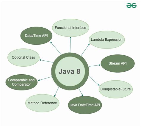 Image result for Java 8 Features Tutorial