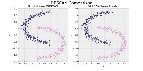 Image result for DBSCAN Algorithm Python