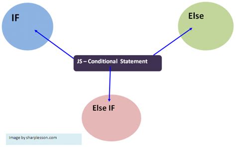 Image result for JavaScript If Else Examples