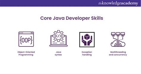 Image result for Core Java Developer