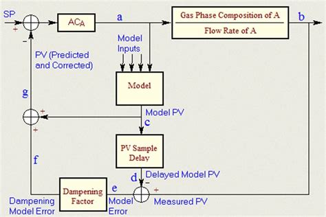 Toradh íomhá ar Advanced Process Control