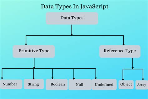 Primitive Data Types in JavaScript に対する画像結果