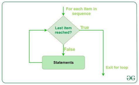 Image result for For Loop Python Syntax