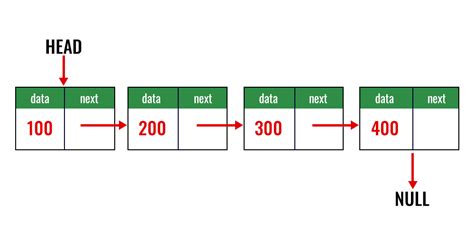 Advanced Java Data Structures에 대한 이미지 결과