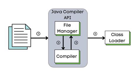 Toradh íomhá ar Java Compiler Source Code