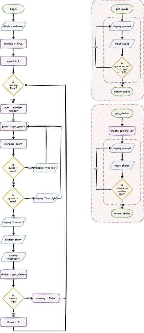 Image result for Python Data Type Flowchart