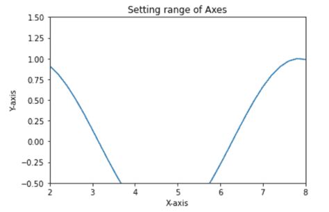 Image result for Python Pyplot Axis