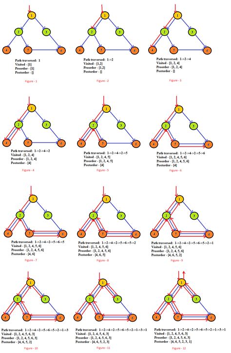 Image result for DFS Algorithm Java