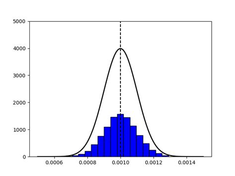 Image result for Matplotlib Normal Distribution