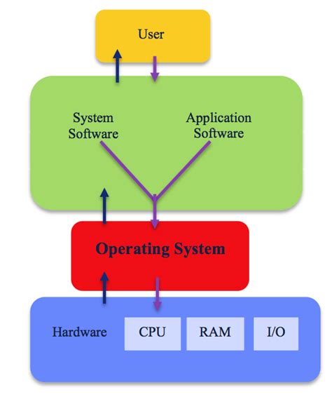 Image result for Computer Basics Understanding Operating System