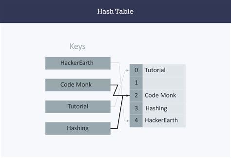 Image result for Hash Table Example