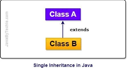Image result for Implement Inheritance in Java Example