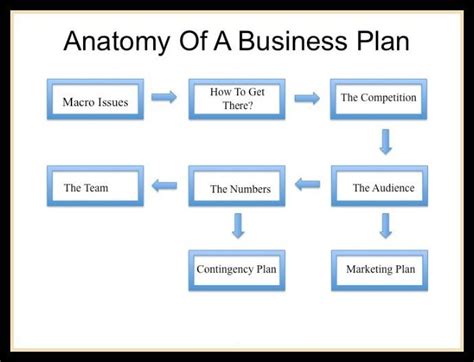 Image result for Build a Business Plan