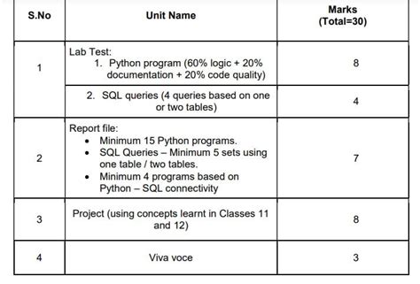 Image result for Computer Science Class 12 Syllabus 2019