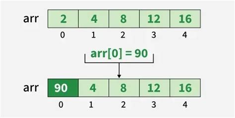 Image result for Primitive Array Java
