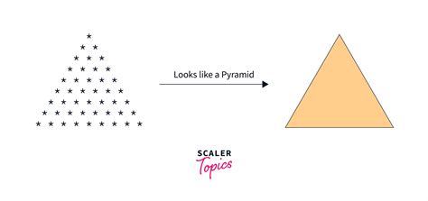 Image result for Flowchart for Algorithm to Draw Pyramid Using Loop Python