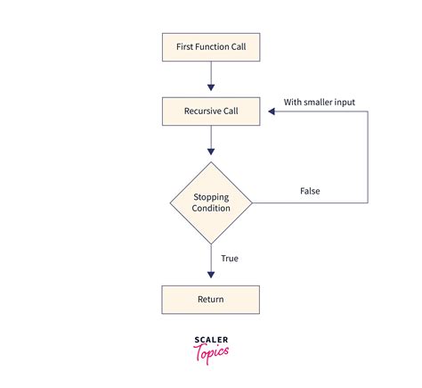 Recursion Algorithm に対する画像結果