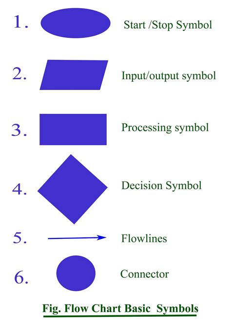 Image result for Computer Programming Flowchart