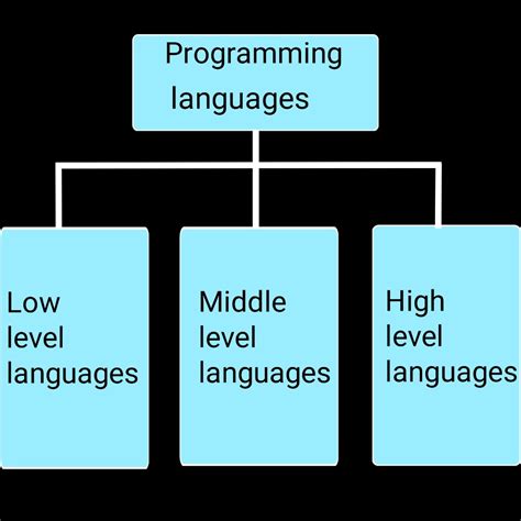 Toradh íomhá ar Basic Computer Language