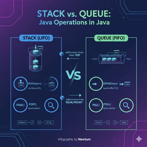 Image result for Stack Implementation Using Queus Java Code