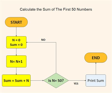 Afbeeldingsresultaten voor Loop Algorithm Examples