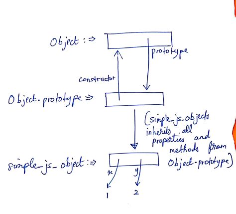 Image result for JavaScript Prototype Explained