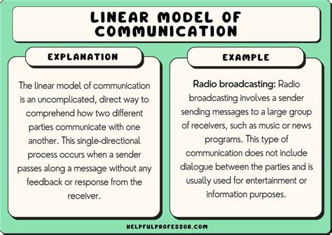 Toradh íomhá ar Communication Model Example