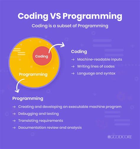 Image result for Computer Programming vs Coding