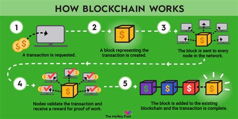 Image result for Blockchains Explained Why Important