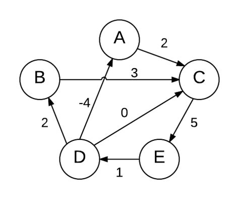 Afbeeldingsresultaten voor Shortest Path Algorithm Undirected Graph Example