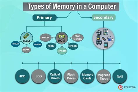 Image result for Computer Memory Types