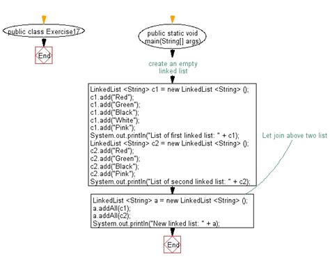 Toradh íomhá ar Basic Java Linked List Example