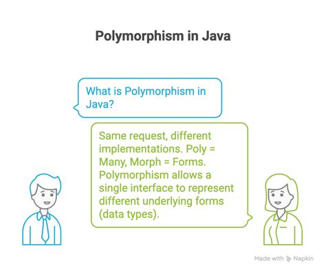 Image result for Java Polymorphism Example Program