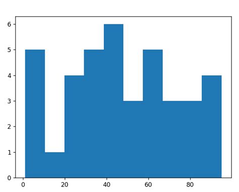 Image result for Python-Matplotlib Histogram Example