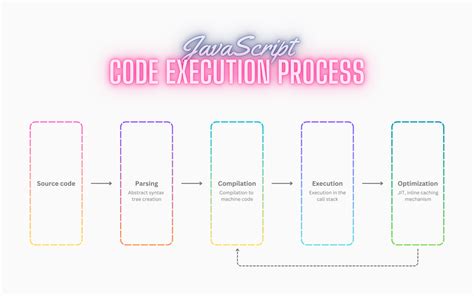 Image result for Procedure Code JavaScript