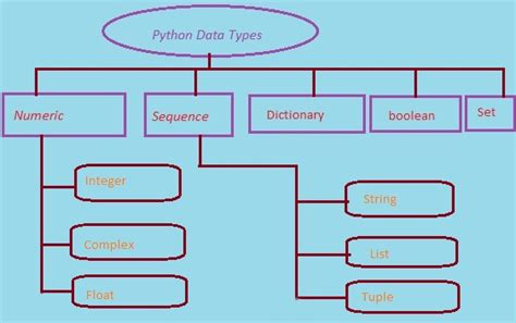 Image result for Python Introduction Data Types