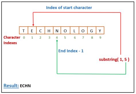 Image result for JavaScript Substring