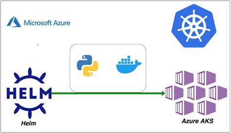 Image result for Azure Python API